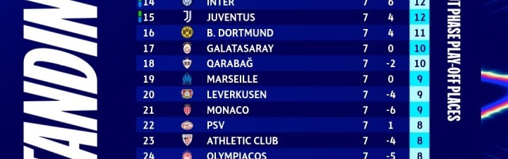 彩票网开奖官方-无敌赛制！欧冠仅剩1轮才2队锁16强，8队同分争直通+附加区也激烈